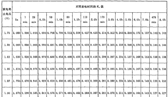 閥控式密封鉛酸蓄電池（貧液）（單體6V和12V）的容量換算系數(shù)表
