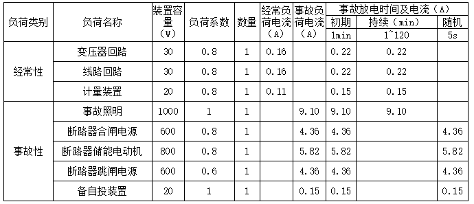 直流負荷統(tǒng)計（10kV系統(tǒng)，按2h事故放電）