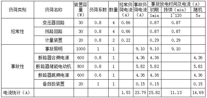 直流負荷統(tǒng)計